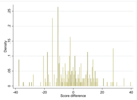 Figure I: density function of the score di¤erence between criminal and non-criminal candidates.