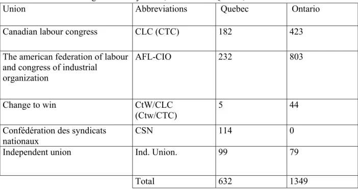 Table 1 below summarizes the importance on the different unions. In Ontario, the AFL- AFL-CIO is by far the dominant union with 59.5% of collective agreements signed while in  Quebec, it accounts for only 36.7% of collective agreements