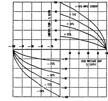 Figure  4.2  Caractéristiques  des  servovalves 