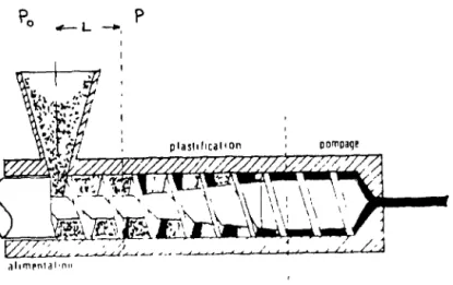 Figure  5.2  Zone  d'alimentation  de  la  vis 