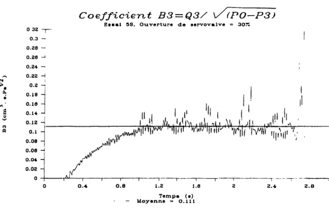 Figure  6.1  Evolution  de  ~  sur  un  cycle  d'injection 