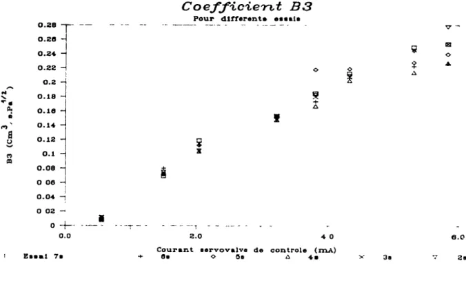 Figure  6.3  Linearité  de  B3  avec  le  courant  d'excitation  is  59 