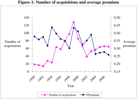 Figure 1: Number of acquisitions and average premium  