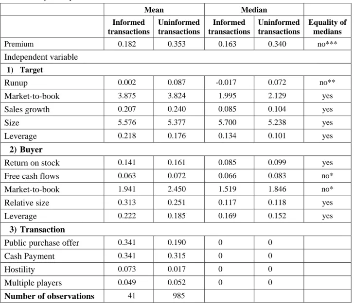 Table 3: Profile of informed and uninformed transactions 