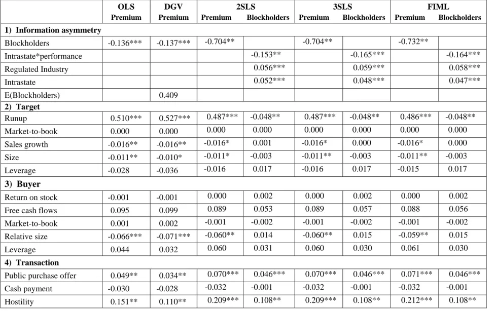 Table 4: Results - Determinants of the premium 