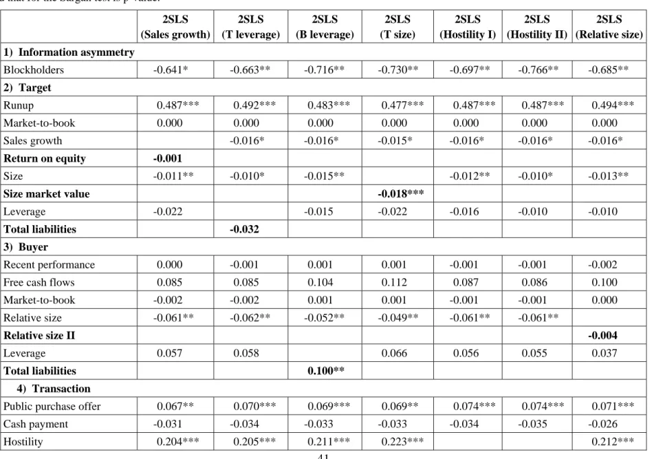 Table 6: 2SLS Robustness tests – Independent variables 