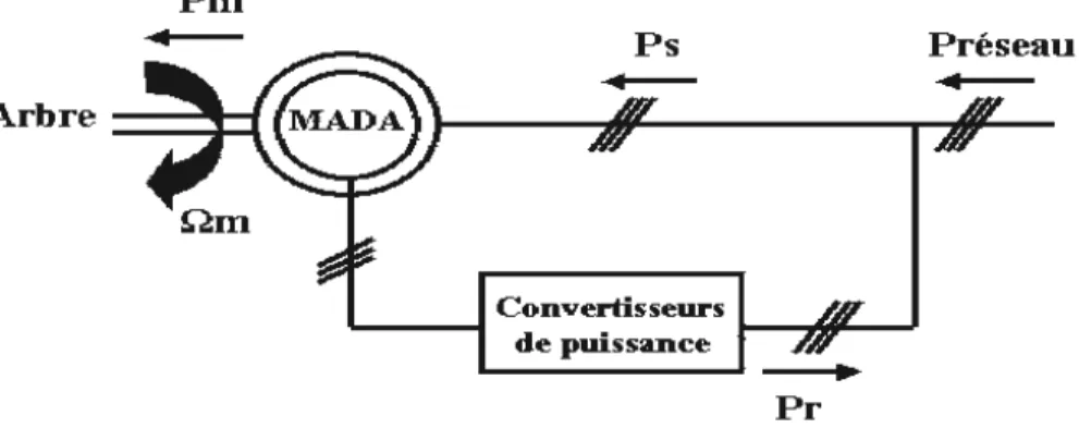 Figure 2-11 :  Bilan d es puissances actives en mode moteur hypo synchrone 