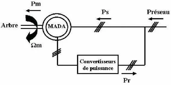 Figure 4-9 :  Écoulement de puissance pour le rmde moteur hypo synchrone 