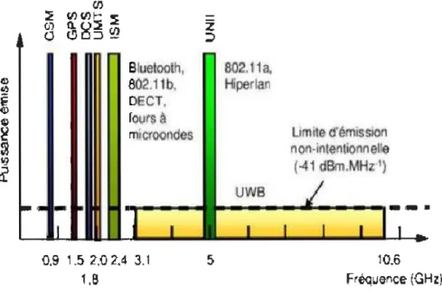 FIGURE  2.2  Coexistence spectrale de l'UWB. 