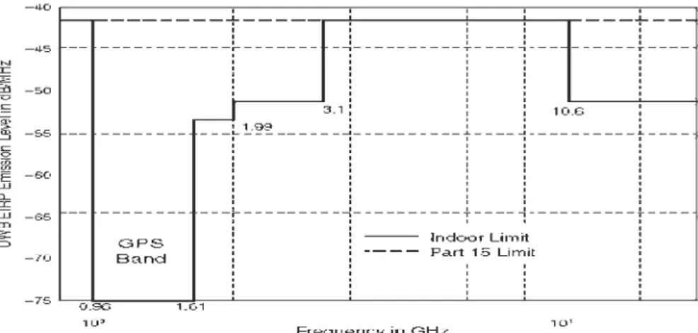 FIGURE  2.3.- Masque  spœtrai défini  par  la  fcc.(indoor). 