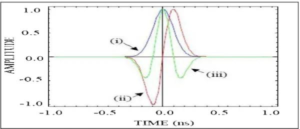 FIGURE  2.6- Les impulsions gaussiennes dans le  domaine  temporel. 