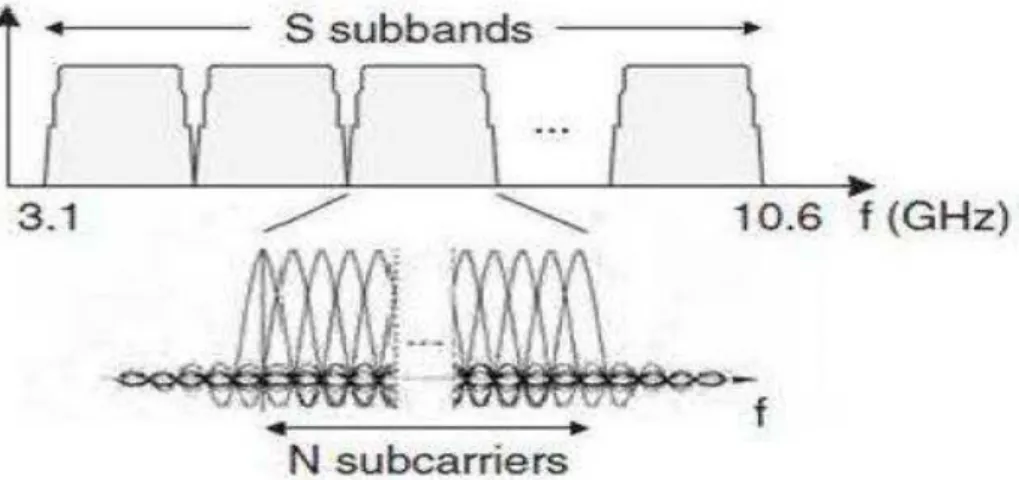 FIGURE  4.3  sptJÇtre de système MB-OFDM. 