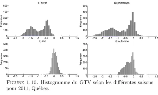 Figure 1.10. Histogramme du GTV selon les différentes saisons pour 2011, Québec.