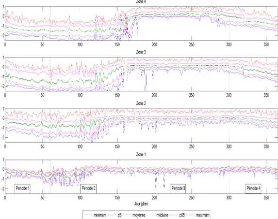 Figure 1.12. Minimum, p5%, moyenne, médiane, p95% et maxi- maxi-mum du GTV par jour julien, 2011, Québec.