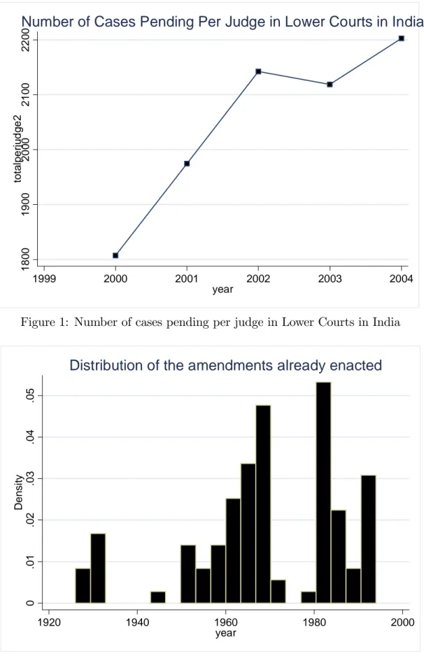 Figure 1: Number of cases pending per judge in Lower Courts in India