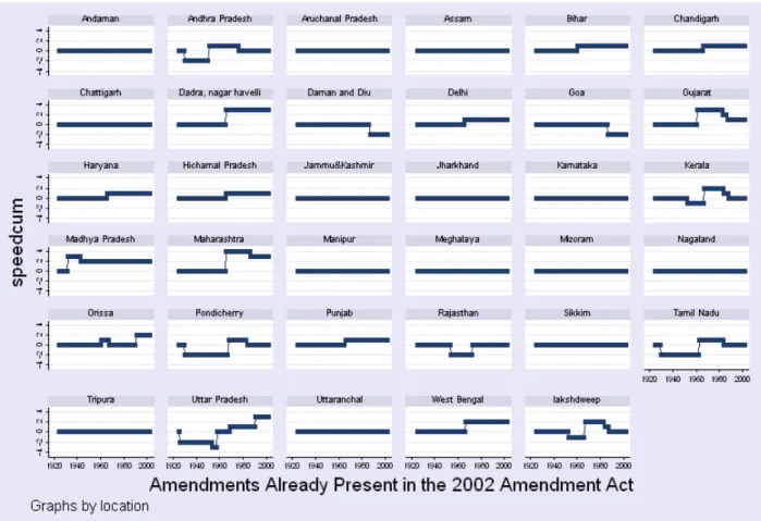 Figure 3: Amendments already present in the 2002 Amendment Act