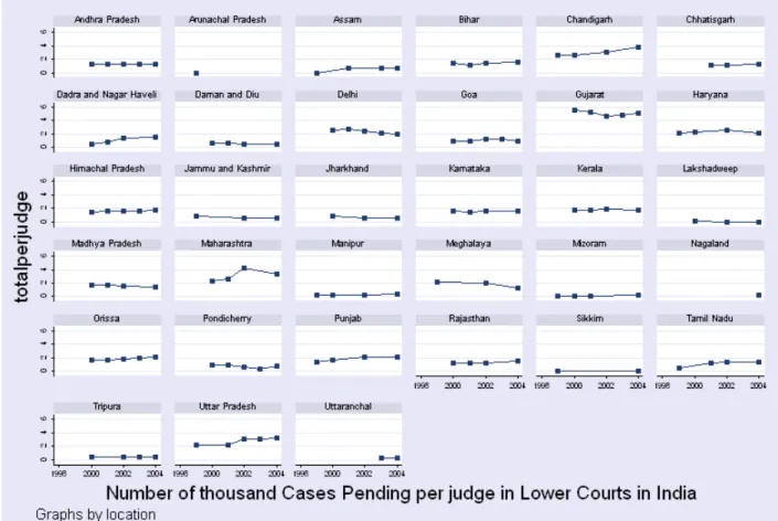 Figure 6: Number of thousand cases pending per judge in Lower Courts in India