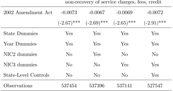 Table 2: Impact of the 2002 Amendment Act on the probability to experience a breach of contract