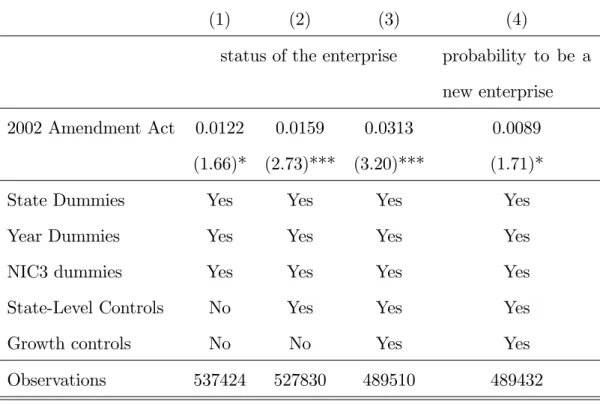 Table 6: Impact of the 2002 Amendment Act on the status of the entreprise and on …rms creation