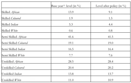 Table 7: Impact on unemployment rates 