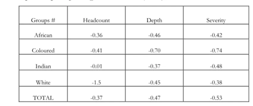 Table 8 : Impact on poverty using FGT indexes (en %) 