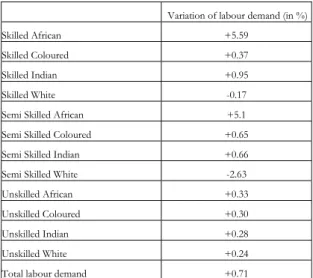 Table 9: Impact on labour demands 