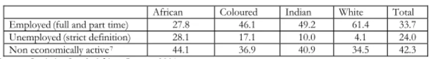 Table 1: Status of people aged 15-65 years old on the labour market by population group in  2001 6 (%) 