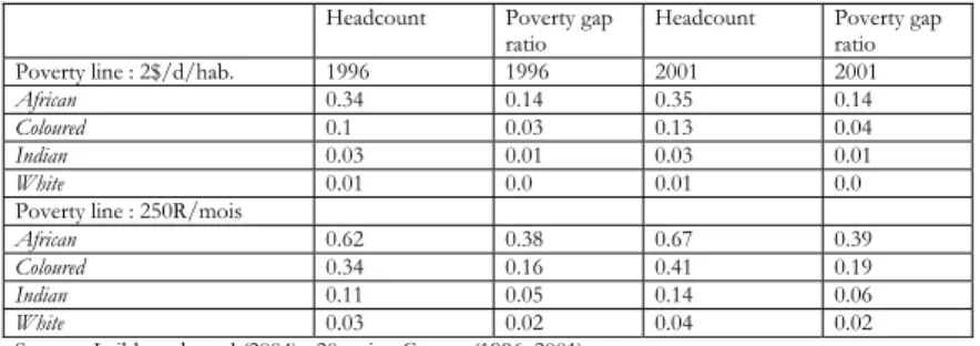 Table 2 : Poverty levels by population groups: 