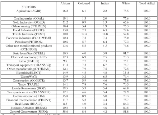 Table 4 : Skilled labour disaggregation by race for 2001 