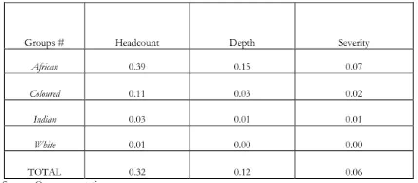 Table 5 : FGT indexes at the base year (2001) 