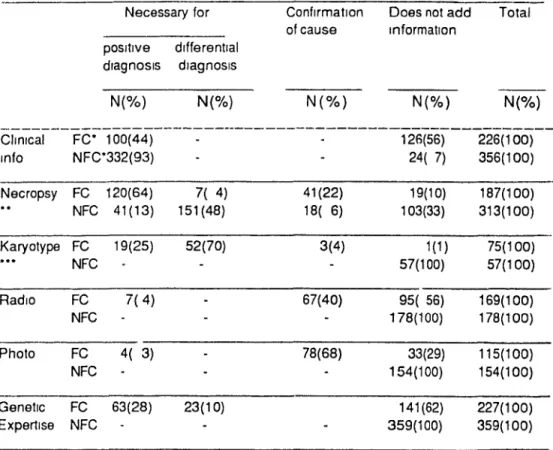 Table IV: Diagnosis  of underlYlng causes of death  : usefulness of the  information given by  eacll component of the protoce!