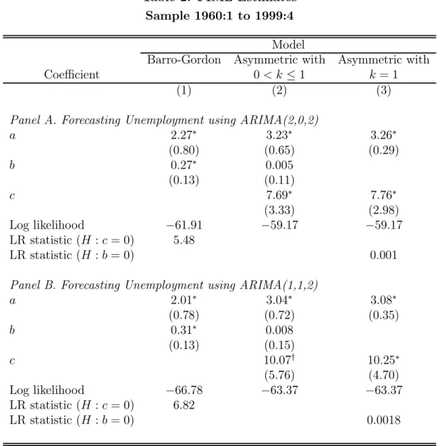 Table 2. FIML Estimates Sample 1960:1 to 1999:4