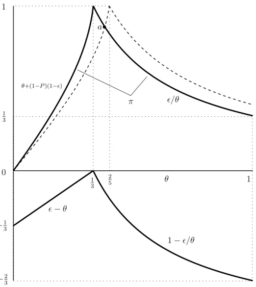 Figure 1: The players’ payoffs as a function of θ.