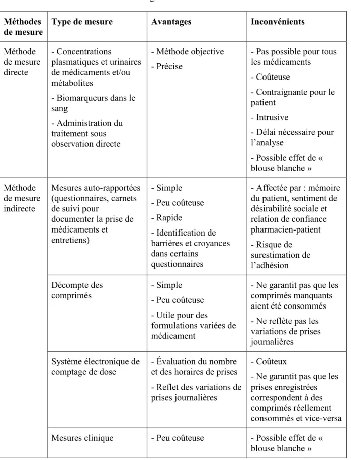 Tableau I.   Résumé des méthodes de mesure de l’adhésion aux médicaments, leurs  avantages et leurs inconvénients 