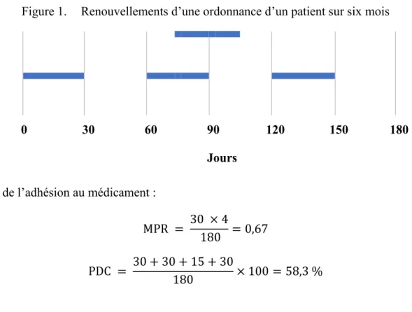 Figure 1.  Renouvellements d’une ordonnance d’un patient sur six mois 