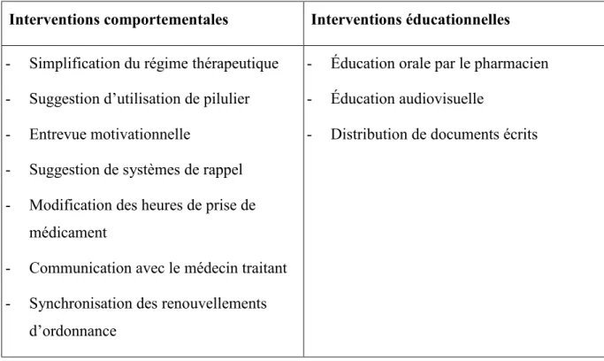 Tableau II.  Classification des types d’interventions pour améliorer l’adhésion aux médicaments 