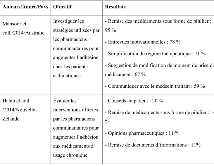Tableau IV.  Résumé des fréquences des interventions réalisées en pharmacie communautaire  Auteurs/Année/Pays  Objectif  Résultats 