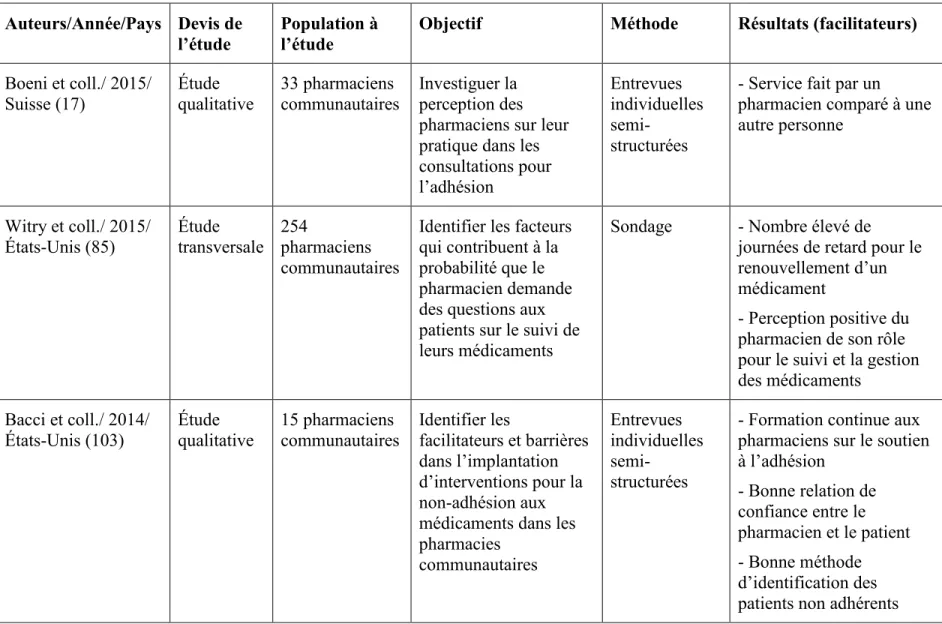 Tableau V.   Résumé des études portant sur les facilitateurs favorisant les interventions pour améliorer l’adhésion aux médicaments  Auteurs/Année/Pays  Devis de 