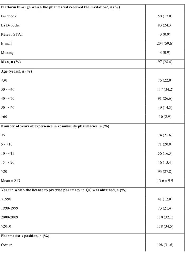 Table 1. Characteristics of the community pharmacists (n = 342) 