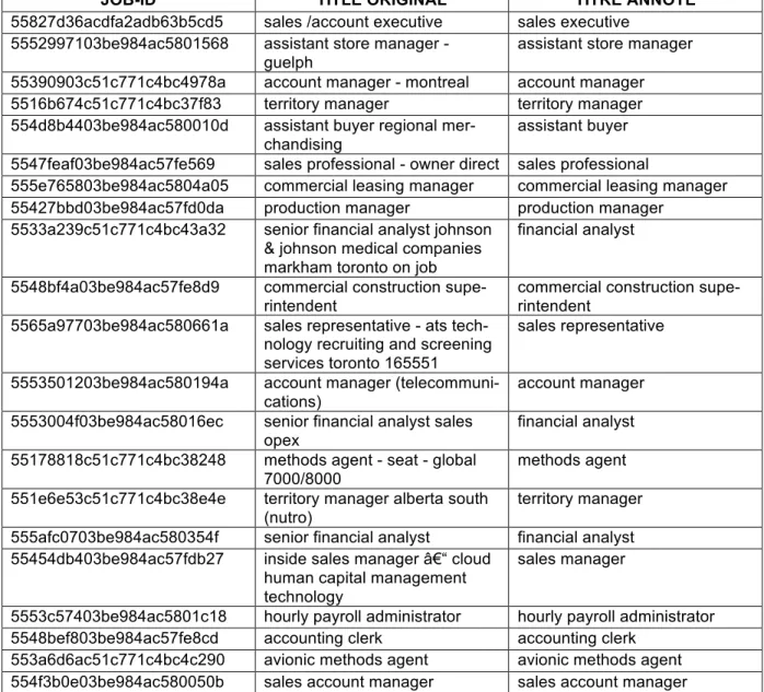 Tableau 4: annotation du titre d'offres d'emploi 
