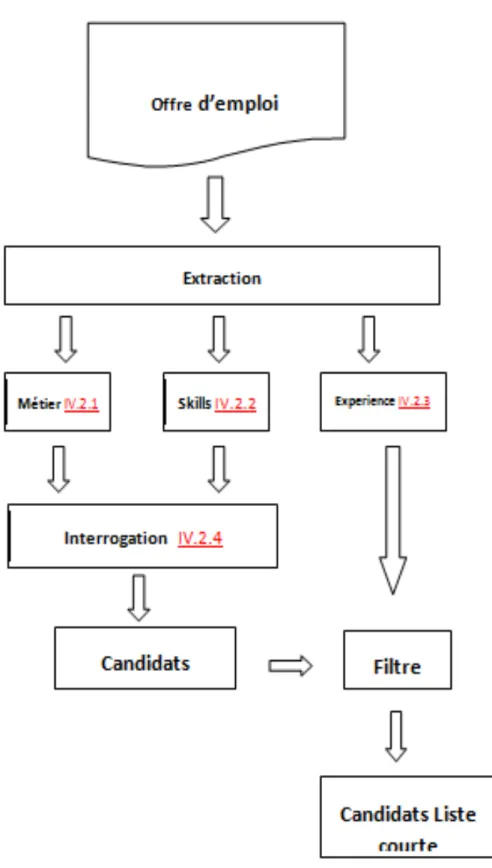 Figure 6 : processus d’appariement SkillFinder  