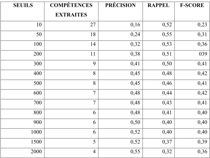 Tableau 11: évaluation de l'extraction des compétences  