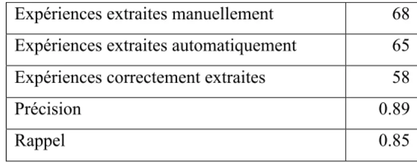Tableau 13: évaluation de l'extraction d'expérience  . 
