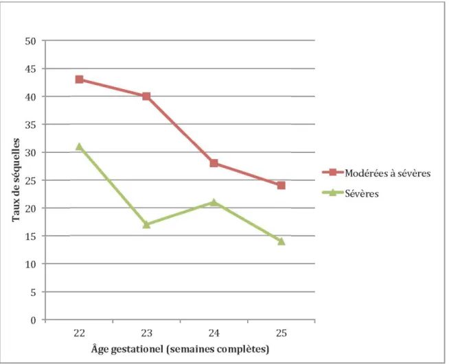 FIGURE 2 :  TAUX DE SÉQUELLES CHRONIQUES DITES MAJEURES EN FONCTION  DE L 'ÂGE GESTATIONNEL À LA NAISSANCEc 