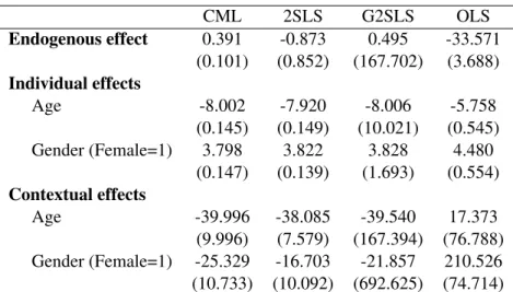 Table 5: Simulations Calibrated on French Sample (1000 replications) CML 2SLS G2SLS OLS Endogenous effect 0.391 -0.873 0.495 -33.571 (0.101) (0.852) (167.702) (3.688) Individual effects Age -8.002 -7.920 -8.006 -5.758 (0.145) (0.149) (10.021) (0.545) Gende