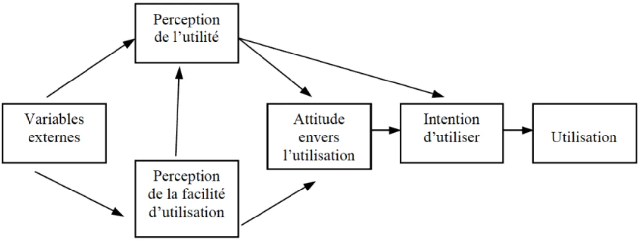 Figure 3 – Modèle de l’acceptation de la technologie (TAM) – (Davis, 1989)
