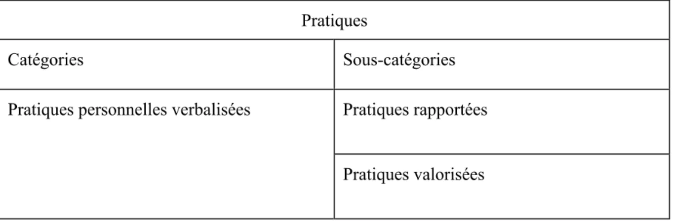 Tableau 8 – Catégories et sous-catégories de la dimension « pratique »  Pratiques  
