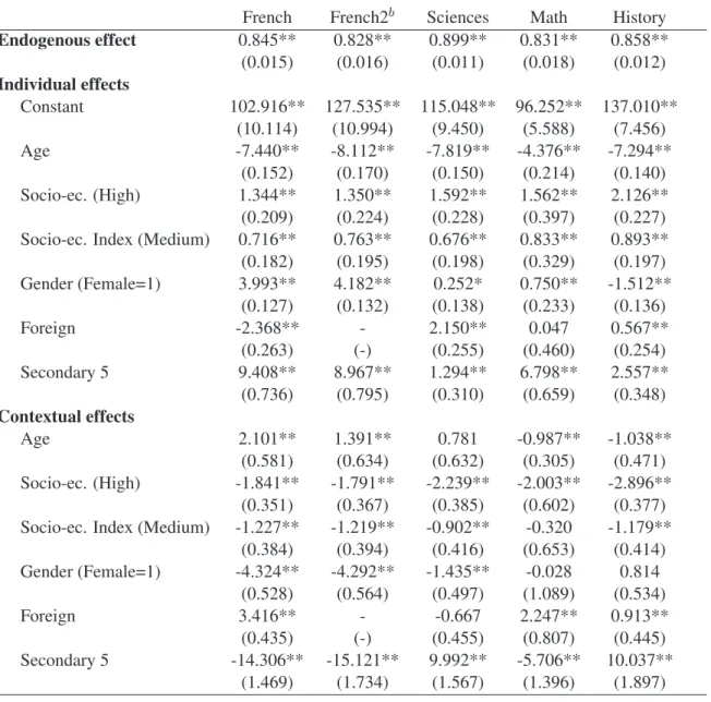 Table 2: Peer Effects on Scholar Achievement 