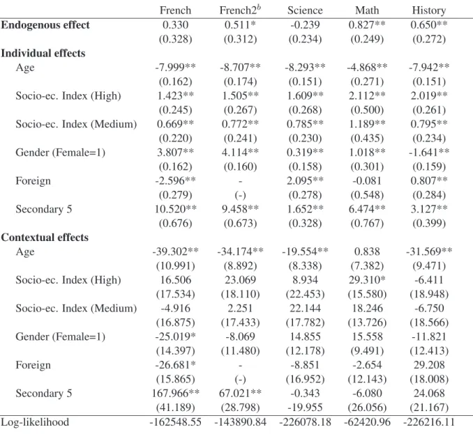Table 3: Peer Effects on Student Achievement 