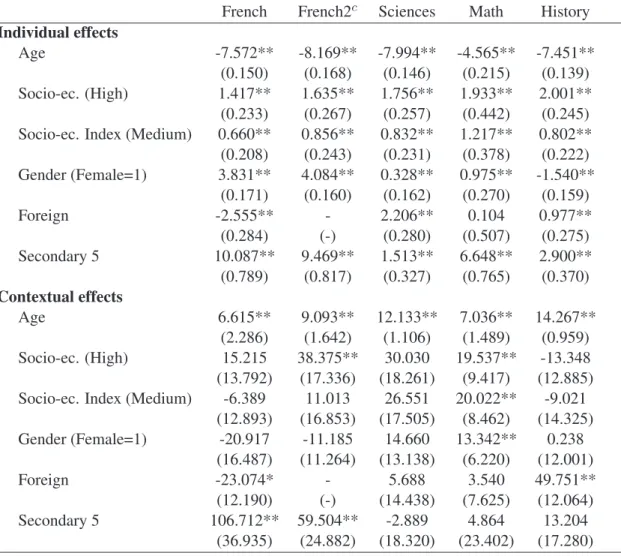 Table 4: Peer Effects on Scholar Achievement 